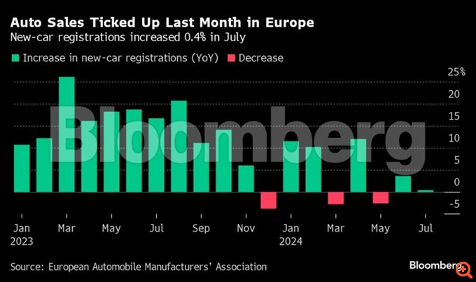 Ευρώπη: Στάσιμες οι πωλήσεις αυτοκινήτων τον Ιούλιο - "Βουτιά" στη ζήτηση ηλεκτρικών οχημάτων στη Γερμανία