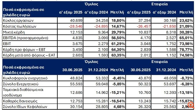 Performance Technologies: Στα 40,6 εκατ. ευρώ ο τζίρος στο α΄εξάμηνο