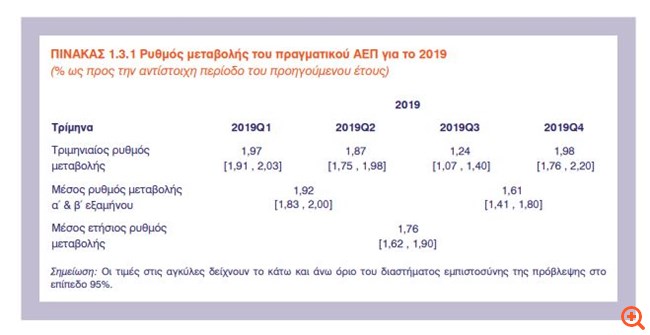 ΚΕΠΕ: Ανάπτυξη μόνο 1,76% φέτος
