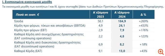 Ideal Holdings: Άλμα των εσόδων κατά 269%, στο +43% τα κέρδη μετά από φόρους