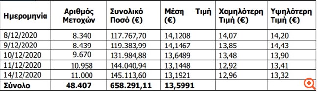 ΟΤΕ: Αγορά 48.407 ιδίων μετοχών