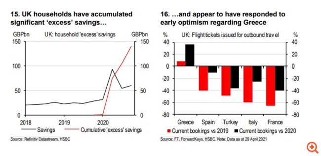 HSBC: "Πάμε παραλία!" - Η ανάκαμψη του τουρισμού στην Ελλάδα θα εκτοξεύσει το ΑΕΠ το 2021-2022