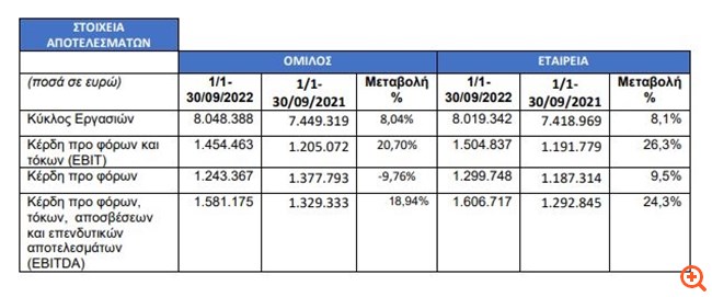 Δομική Κρήτης: Αυξημένες πωλήσεις, στο +18,94% τα EBITDA στο εννεάμηνο
