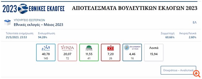 Ιστορικός θρίαμβος ΝΔ και Κ. Μητσοτάκη - Πανωλεθρία για ΣΥΡΙΖΑ, Αλ. Τσίπρα - Στις 20,7 μονάδες η διαφορά