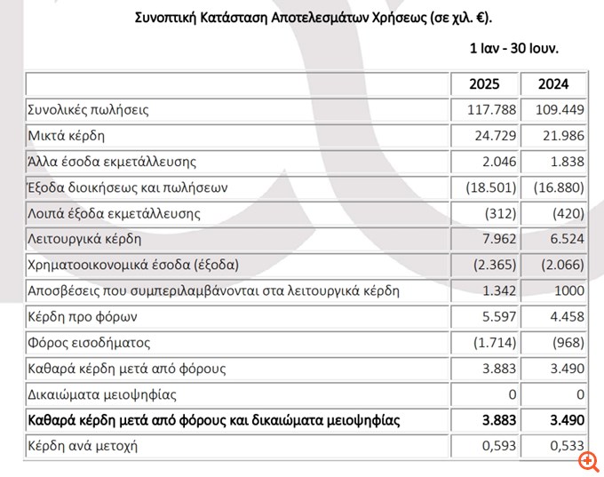 Πέτρος Πετρόπουλος: Άνοδος 7,6% στις πωλήσεις α' εξαμήνου