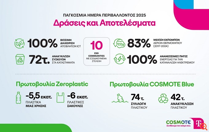 COSMOTE TELEKOM: Πολύπλευρες δράσεις για το περιβάλλον με σημαντικά αποτελέσματα
