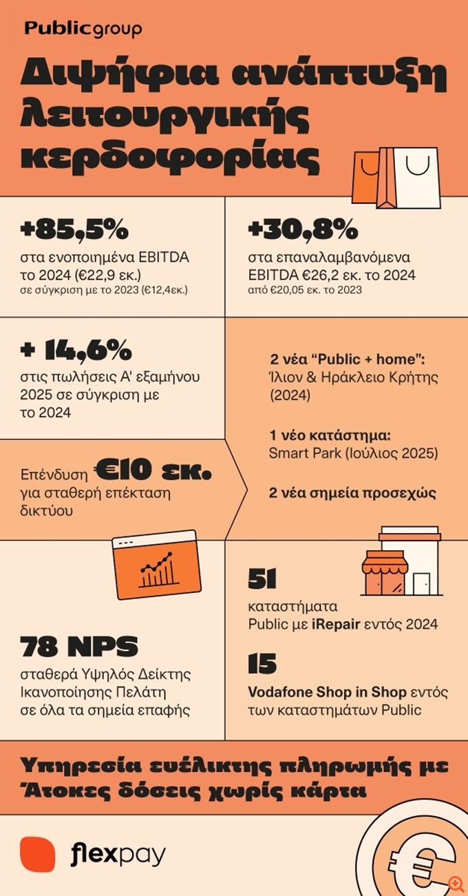 Public Group: Ισχυρή αύξηση 85,5% στα ενοποιημένα EBITDA