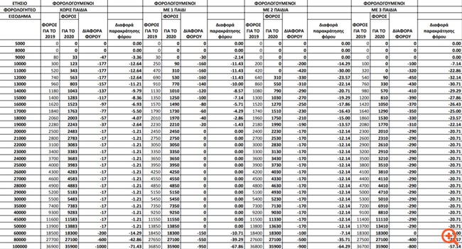 Πόσο αλλάζει η παρακράτηση σε μισθούς από 1-1-2020