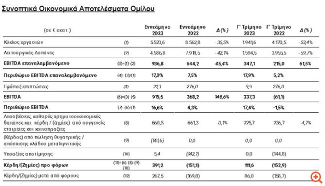 ΔΕΗ: Εκτίναξη στα επαναλαμβανόμενα EBITDA κατά 45,4% στο εννεάμηνο - Ανοίγει βηματισμό ο μετασχηματισμός