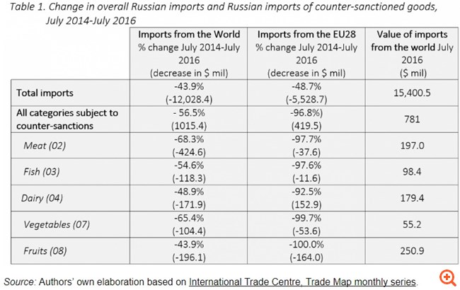 Η επίδραση των κυρώσεων της ΕΕ στη Ρωσία, τρία χρόνια μετά