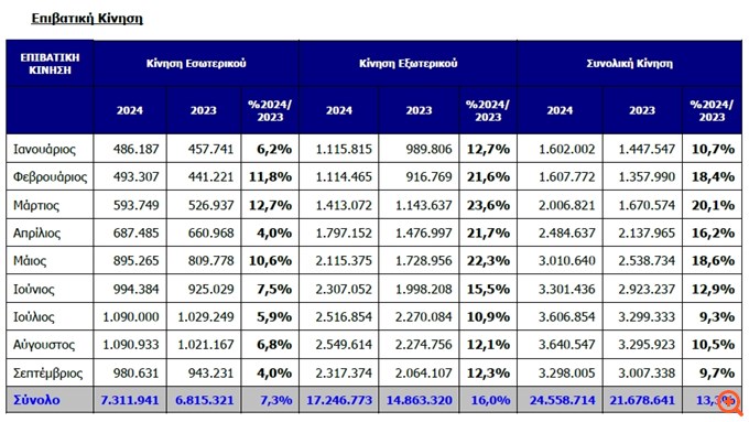 ΔΑΑ: Αυξημένη κατά 9,7% τον Σεπτέμβριο η επιβατική κίνηση, στο +13,3% στο εννεάμηνο