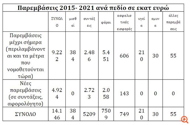 Ψήφισαν μέτρα 5,5 δισ. ευρώ, λιτότητα έως το 2021 και υπερεποπτεία ΔΝΤ