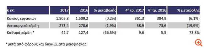 Τιτάν: Οικονομικά αποτελέσματα 2017