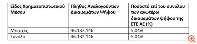 Εθνική Τράπεζα: Με 5,04% στα δικαιώματα ψήφου η "The Capital Group Companies"