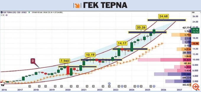 τεχνική-ανάλυση 28/07