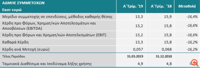 ΑΔΜΗΕ: Στα 13,3 εκατ. ευρώ τα καθαρά κέρδη το α' τρίμηνο
