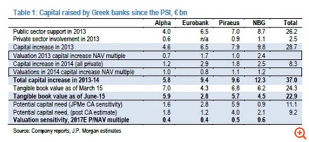 Να μπει κανείς ή να μη μπει στις αυξήσεις κεφαλαίου των τραπεζών;