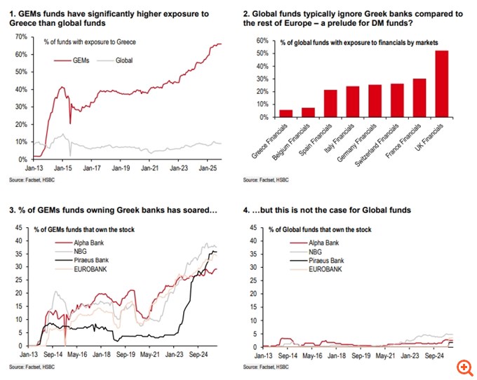 HSBC: "Η αναβάθμιση του Χρηματιστηρίου Αθηνών είναι… υποβάθμιση – Για αυτό παραμένουμε underweight στην Ελλάδα παρά τις αντιδράσεις των πελατών μας"