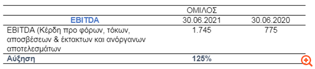 Όμιλος IDEAL: Αύξηση των pro forma κερδών μετά από φόρους κατά 78%