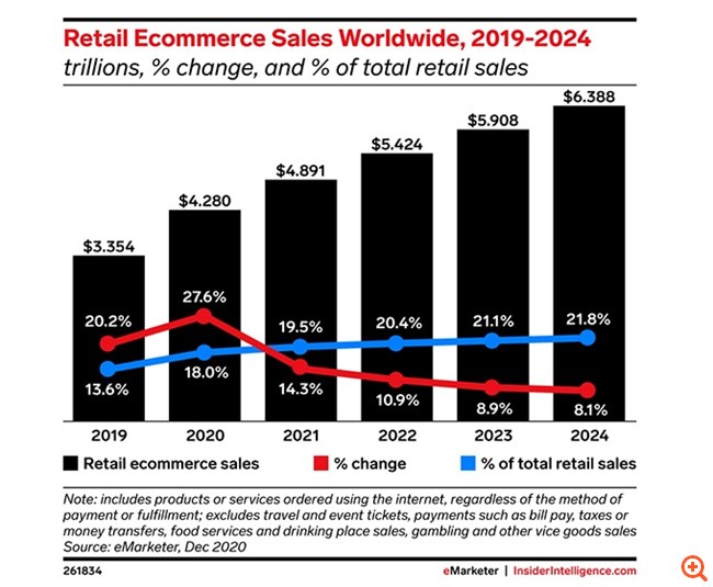 Τα 5 τρισ. δολάρια θα αγγίξει το παγκόσμιο ηλεκτρονικό εμπόριο το 2021