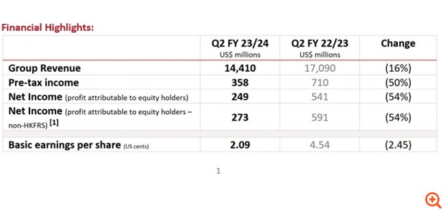 Lenovo Group: Καθαρά έσοδα ύψους 273 εκατομμυρίων δολαρίων το β' τρίμηνο