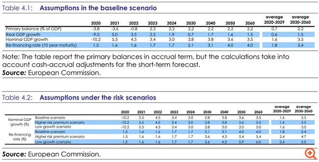 Κομισιόν: Επιστροφή σε πλεονάσματα 2,2% το 2023-2060 - Θέλει στήριξη το ΑΕΠ
