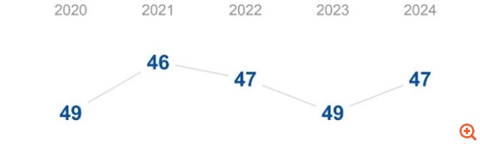 IMD Ελβετίας: Βελτίωση της ανταγωνιστικότητας της Ελληνικής οικονομίας κατά δυο θέσεις το 2024