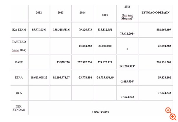 Συντάξεις με "επιδότηση" ΕΟΠΥΥ