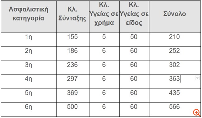 EΦΚΑ: Εγκύκλιος για τις νέες εισφορές των μη μισθωτών