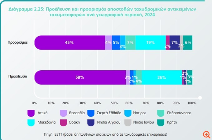 προελευση προορισμος