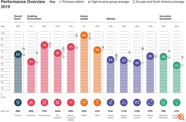Πρώτη σε ανταγωνιστικότητα η Σιγκαπούρη, πέρασε την Αμερική -στην 59η θέση η Ελλάδα