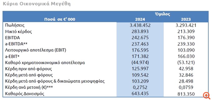 ElvalHalcor: Στα 237,5 εκατ. ευρώ η οργανική κερδοφορία - Πρόταση για μέρισμα €0,09 ανά μετοχή