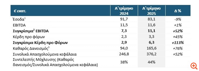 Ideal: Αύξηση 52% των EBITDA το α' τρίμηνο - Στα 11,1 εκατ. ευρώ