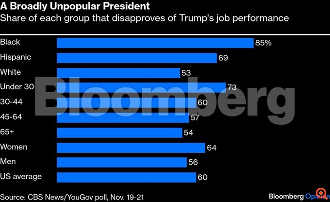 Ο Τραμπ έχει χάσει την πολιτική του υπερδύναμη