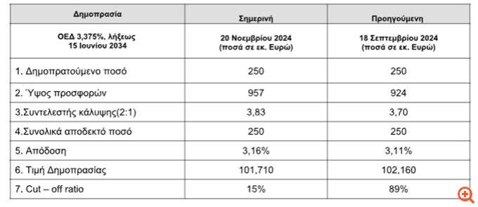 Επανέκδοση 10ετούς ομολόγου: Στο 3,16% η απόδοση - Υπερκάλυψη κατά 3,8 φορές