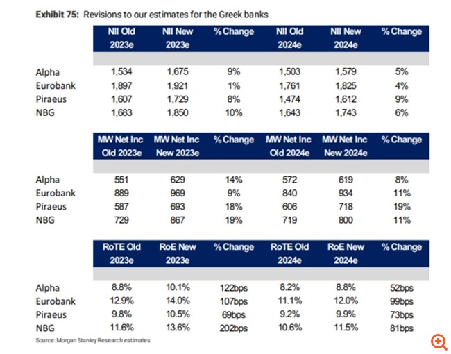 Morgan Stanley: Βλέπει περαιτέρω ισχυρό ράλι στις ελληνικές τράπεζες - "Ανεβάζει" έως και κατά 55% τις τιμές-στόχους