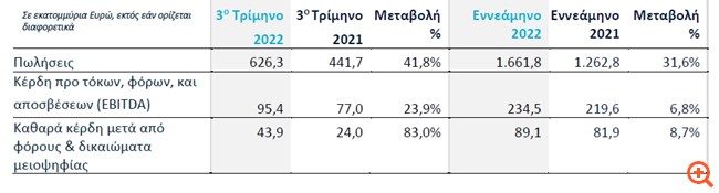 Τιτάν: Ισχυρές πωλήσεις και αύξηση EBITDA