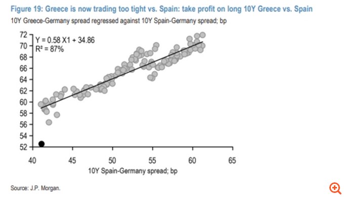 JP Morgan: Έρχεται η πρώτη έξοδος της Ελλάδας στις αγορές για το 2026 - Γιατί κλείνει το trade της στα ελληνικά ομόλογα