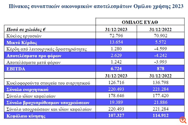 ΕΥΑΘ: Κερδοφόρα η οικονομική χρήση 2023, αυξημένος και ο τζίρος