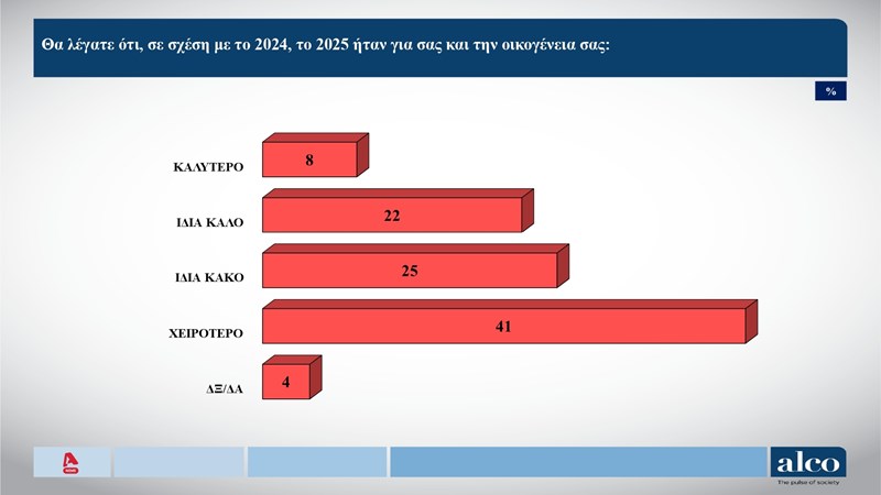 Δημοσκόπηση Alco