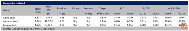 Eurobank Equities: Επενδυτική ευκαιρία οι αποτιμήσεις των ελληνικών τραπεζών - Νέες τιμές στόχοι