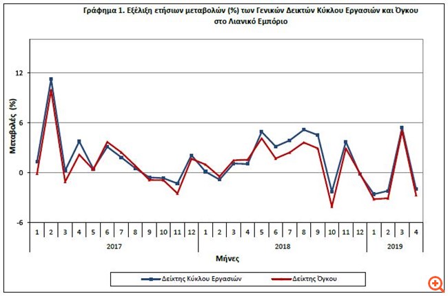 ΕΛΣΤΑΤ: Μείωση 2% στον τζίρο του λιανικού εμπορίου τον Απρίλιο