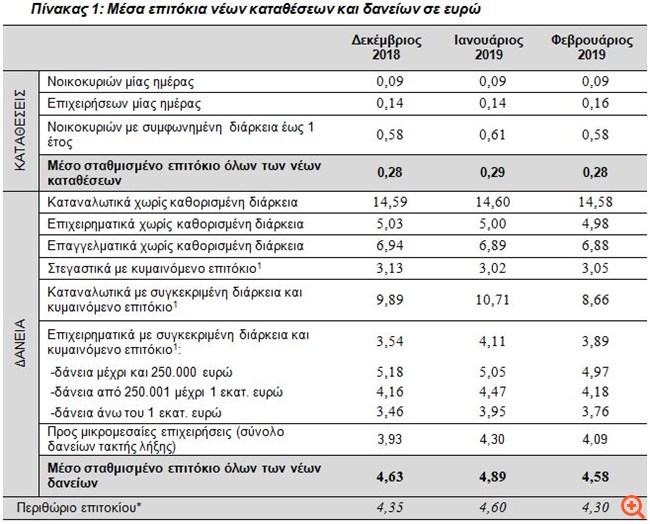 ΤτΕ: Σχεδόν αμετάβλητο το επιτόκιο νέων καταθέσεων, μειώθηκε στα νέα δάνεια