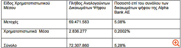 Alpha bank: Στο 5,28% το ποσοστό της Blackrock