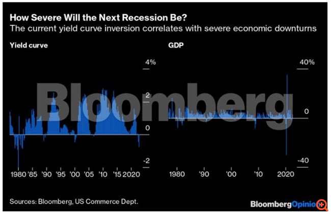 Τι υποδηλώνει η αντεστραμμένη καμπύλη αποδόσεων για την ύφεση που έρχεται