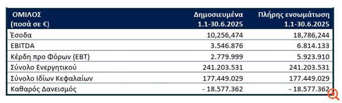 Ευρώπη Holdings: Ενισχυμένα έσοδα και κέρδη το α' εξάμηνο