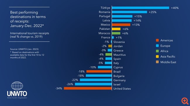 Θετικά μηνύματα από τον Παγκόσμιο Οργανισμό Τουρισμού - Γιατί ξεχώρισε την Ελλάδα