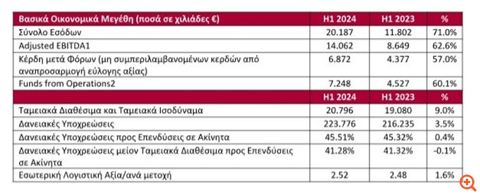 Trade Estates: Εκτόξευση 71% των εσόδων στο α' εξάμηνο 2024