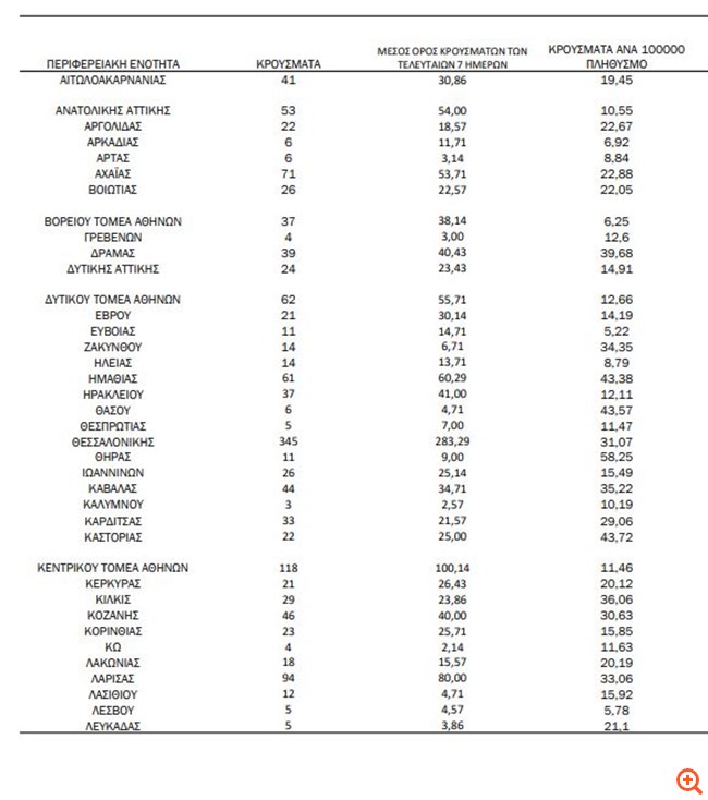 Κορονοϊός: Στα 2.125 τα κρούσματα, 331 διασωληνωμένοι - Επικρατεί η Δέλτα με 745 νέες μολύνσεις