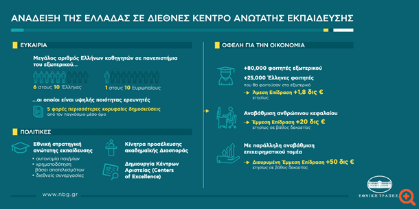 ΕΤΕ: Άμεσα οφέλη €1,8 δισ. θα φέρει η ανάδειξη της Ελλάδας σε διεθνές κέντρο ανώτατης εκπαίδευσης